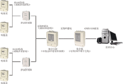 遠(yuǎn)程抄表系統(tǒng)的功能，滿足您的不同需求——老王說表